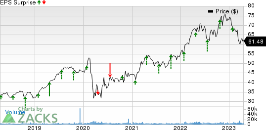 W.R. Berkley Corporation Price and EPS Surprise