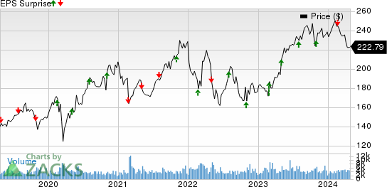 Verisk Analytics, Inc. Price and EPS Surprise