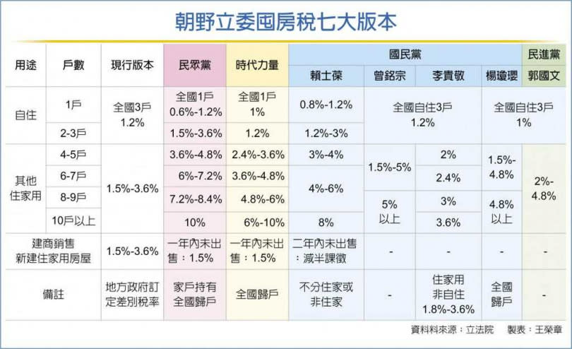 朝野立委囤房稅七大版本