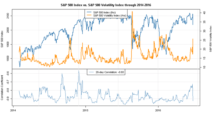 GBP/USD Driving Equities and Volatility, Likely to Persist