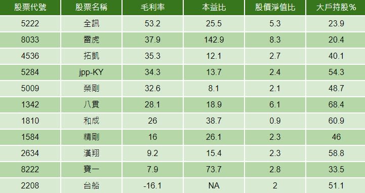 資料來源：籌碼K線
註：依毛利率高低排序，毛利率為2022前三季累計