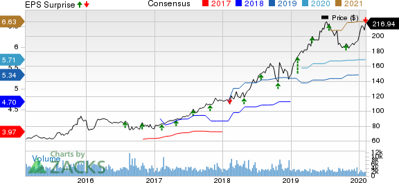 VeriSign, Inc. Price, Consensus and EPS Surprise