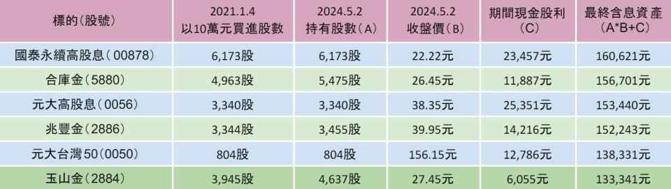 註：以2021.1.4收盤價單筆買進10萬元，期間現金股息不投入，但計入最終資產，並以2024.5.2收盤價計算績效
資料來源：Goodinfo！台灣股市資訊網、各投信