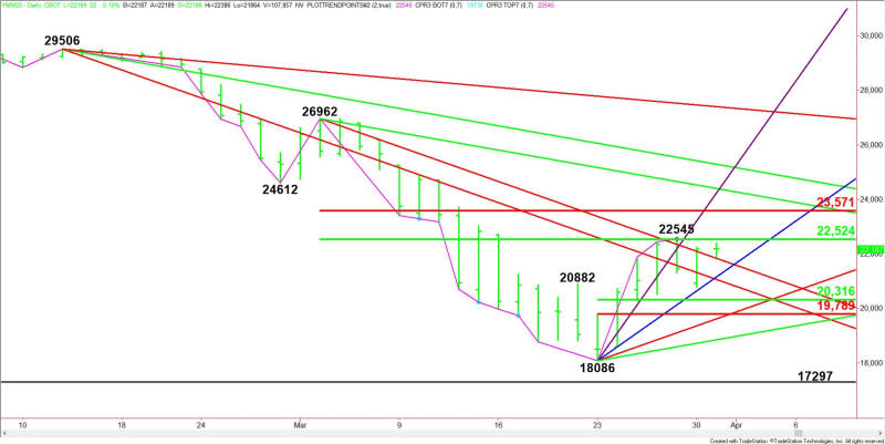 Daily June E-mini Dow Jones Industrial Average