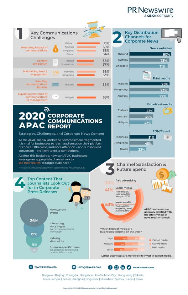 美通社《2020年亞太區企業傳訊報告》的主要發現（來源：美通社）