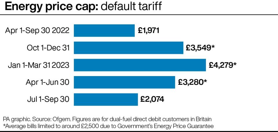 Ofgem's price caps over the past 15 months. (PA)