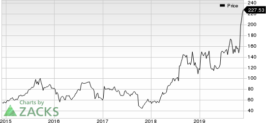 DexCom, Inc. Price