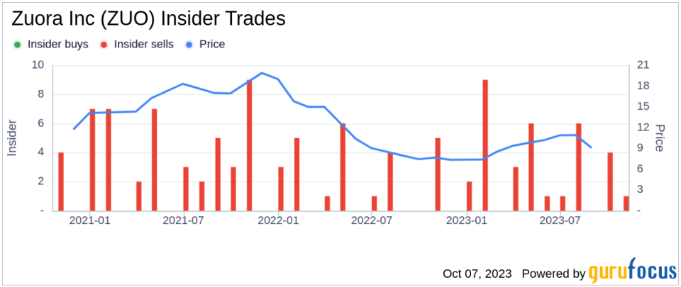 Insider Sell: Robert Traube Sells 83,791 Shares of Zuora Inc