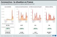 Coronavirus : la situation en France (AFP/Simon MALFATTO)