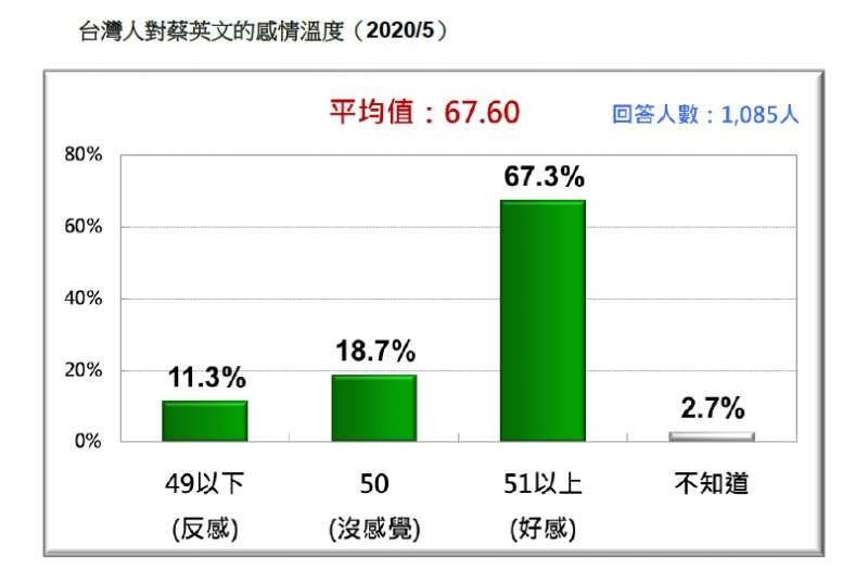 台灣人對蔡英文的感情溫度。（台灣民意基金會提供）