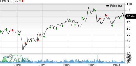 Principal Financial Group, Inc. Price and EPS Surprise