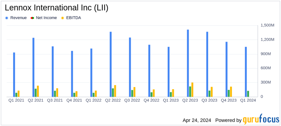 Lennox International Inc. Reports Strong Q1 Earnings, Surpassing Analyst Estimates