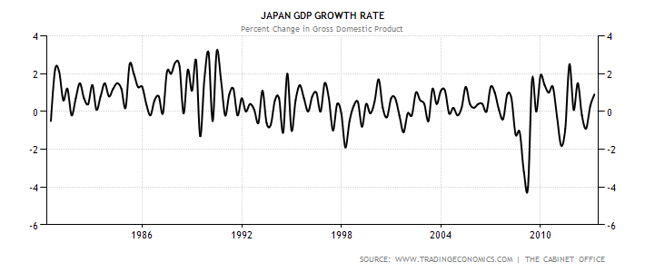 Japan GDP Growth Rate