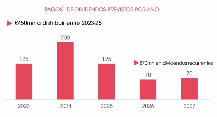 Neinor se pone al frente del Mercado Continuo: dividendo y claves del plan estratégico