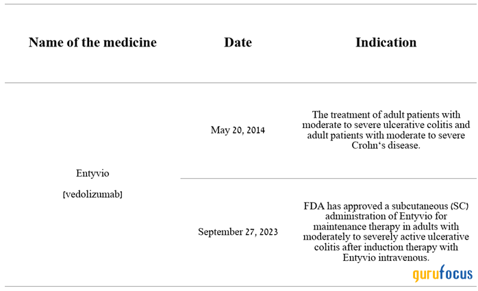 Takeda Pharmaceutical: A Long-Term Cash Cow