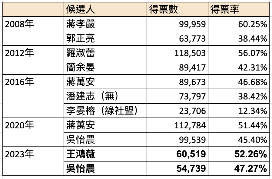 歷屆台北市第三選區立委選舉主要候選人得票、得票率
