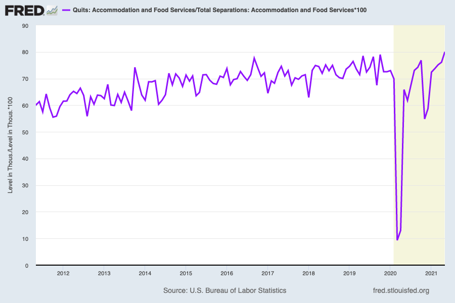 The number of workers quitting jobs in the restaurant industry relative to the total number of separations in May hit a record high, another sign that leverage remains with employees in the early stage of this recovery. (Source: FRED)