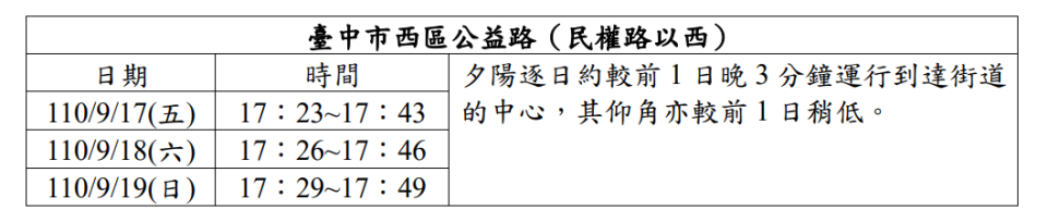 中央氣象局公布台中最佳觀賞懸日的時間與地點。（圖／翻攝自中央氣象局官網）