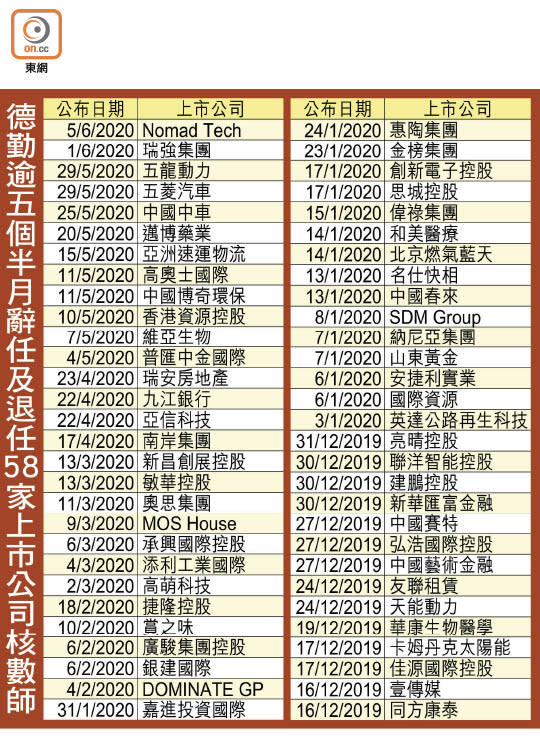 德勤逾五個半月辭任及退任58家上市公司核數師