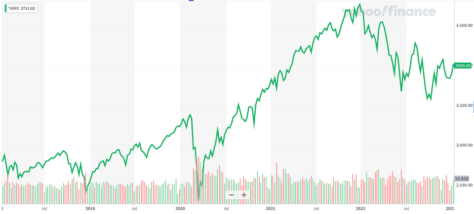 De S&P 500 is van zijn dieptepunten af. (Bron: Yahoo Financiën)