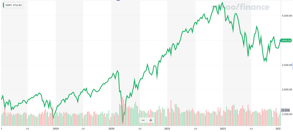 S&P 500 відійшов від своїх мінімумів. (Джерело: Yahoo Finance)