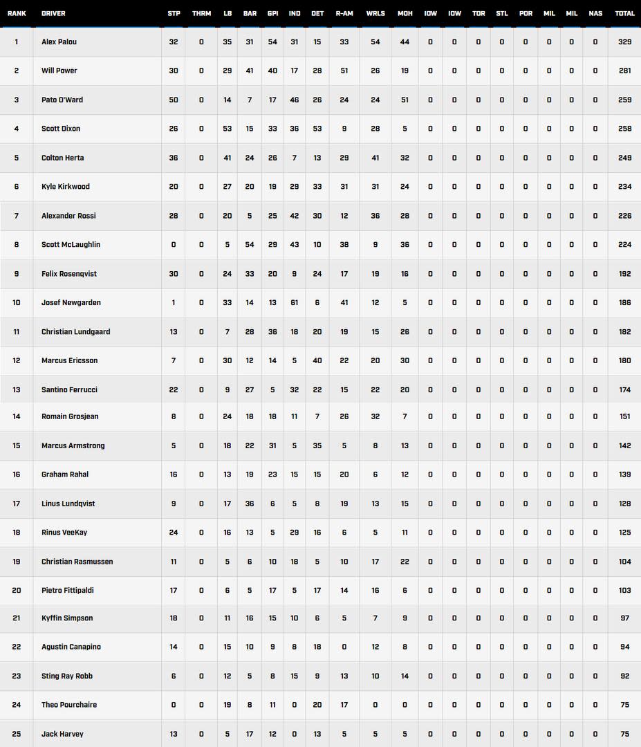 La tabla de posiciones del IndyCar, con Agustín Canapino en el puesto 22