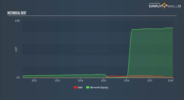 ISE:PPB Historical Debt Jun 7th 18