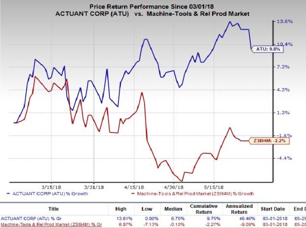 Actuant (ATU) looks good on the back of solid industrial sales, acquisitions and restructuring moves, but soaring costs and weak energy business remain causes of concern.