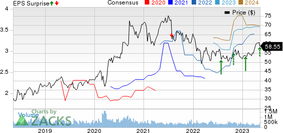 Dr. Reddy's Laboratories Ltd Price, Consensus and EPS Surprise