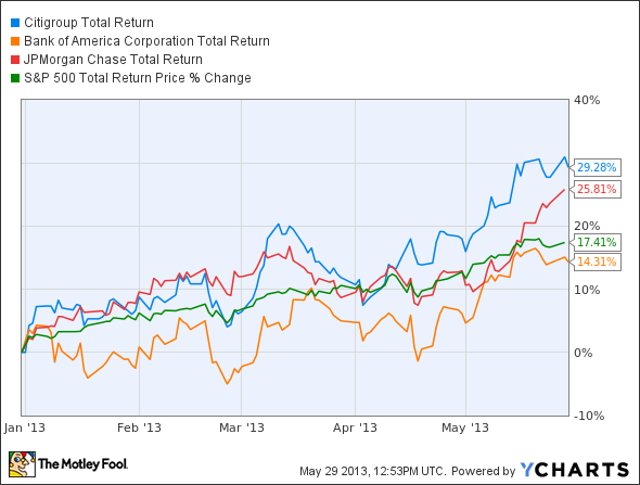 C Total Return Price Chart