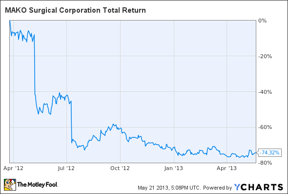 MAKO Total Return Price Chart