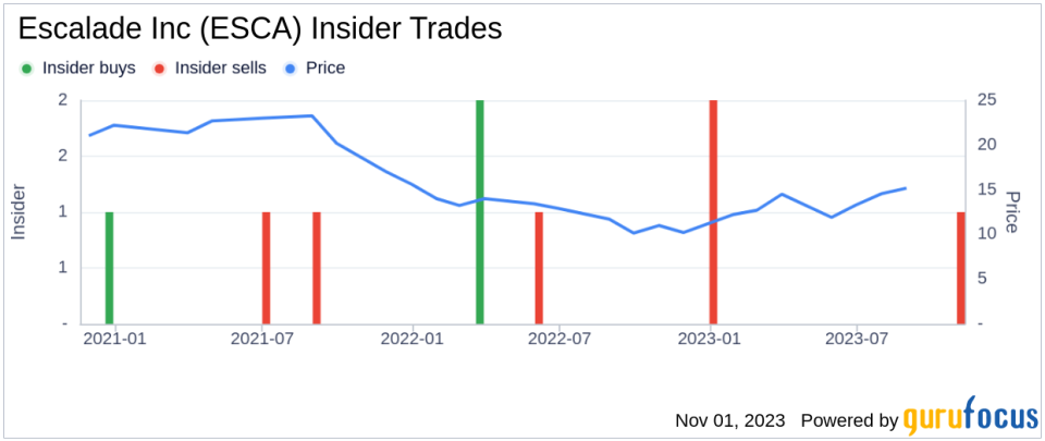 Insider Sell: Director Baalmann Richard Fenton JR Sells 6,516 Shares of Escalade Inc