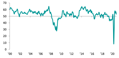 Most UK construction firms reported growth, indicated by readings above 50, but at a slower pace in October than the previous month. Chart: IHS Markit / CIPS.