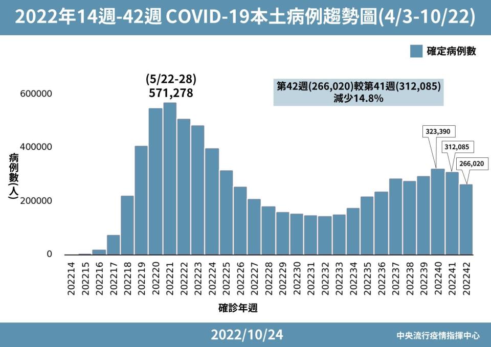 42周相較41周確診數下降了14.8%。（圖／指揮中心提供）