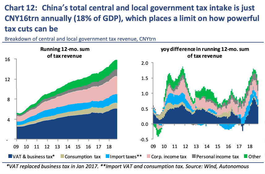 China tax intake