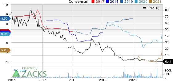 Mallinckrodt public limited company Price and Consensus