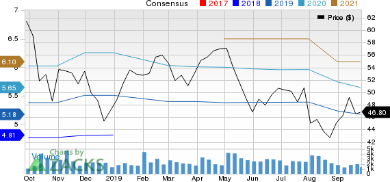 WESCO International, Inc. Price and Consensus