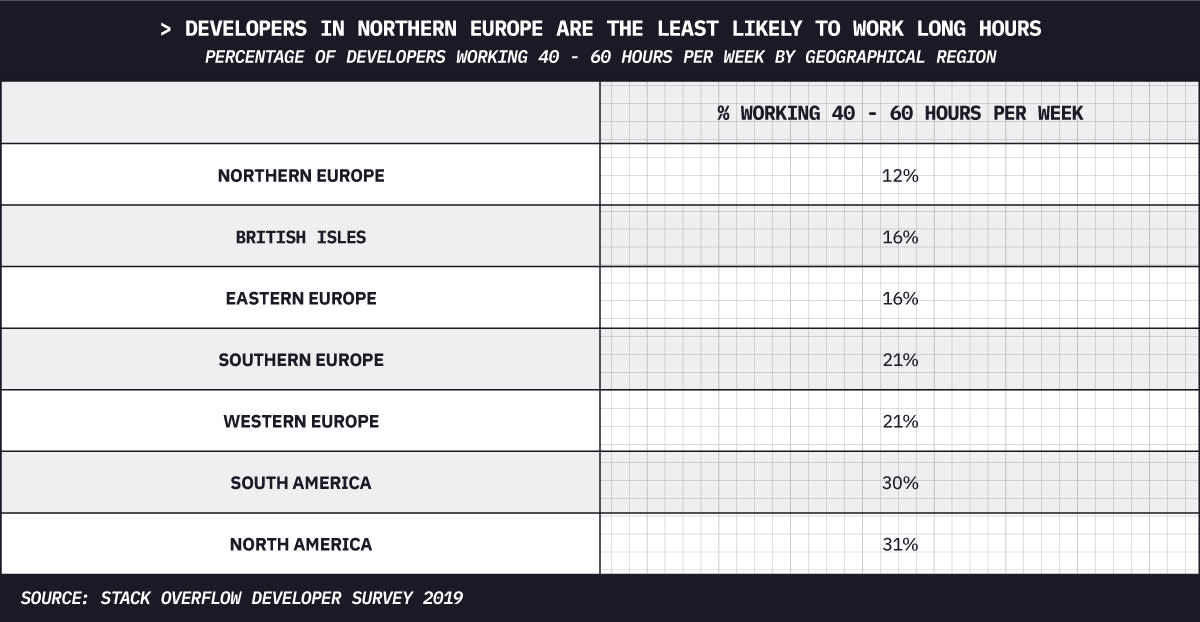 40-60 weeks per region