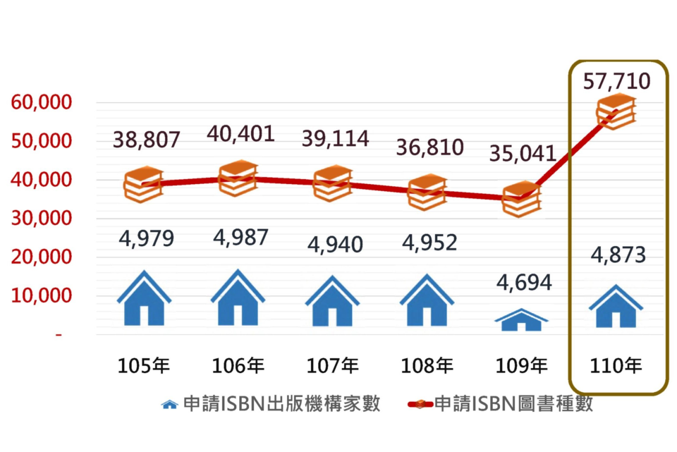 110年臺灣新書總量成長逾六成