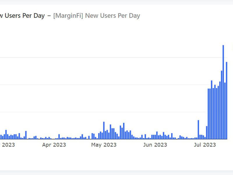 MarginFi's user base has exploded under the points program (Hello Moon).