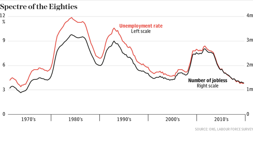 Unemployment - Spectre of the Eighties