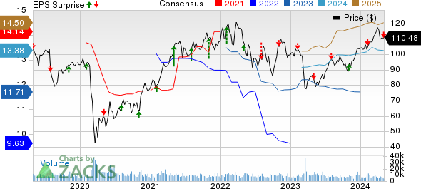 Prudential Financial, Inc. Price, Consensus and EPS Surprise