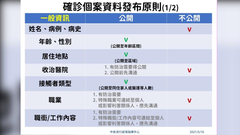 確診個案資料發布原則（1/2）。（圖／中央流行疫情指揮中心）