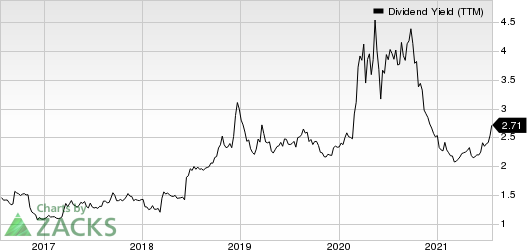 United Community Banks, Inc. Dividend Yield (TTM)