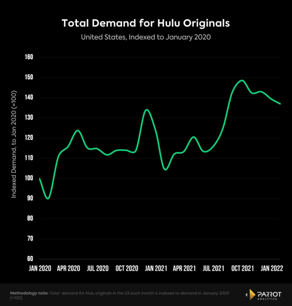 Total Demand for Hulu originals, U.S., indexed to Jan. 2020 (Parrot Analytics)