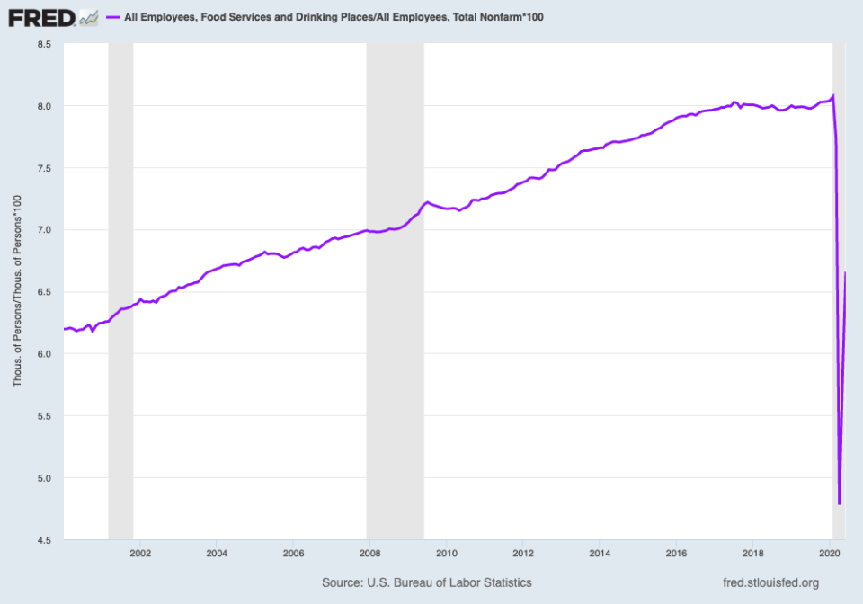 Employment at restaurants accounted for more than 8% of all employment before the pandemic. As of June, this sector accounts for just 6.6% of all employment as 3 million workers in the industry remain unemployed. (Source: FRED)