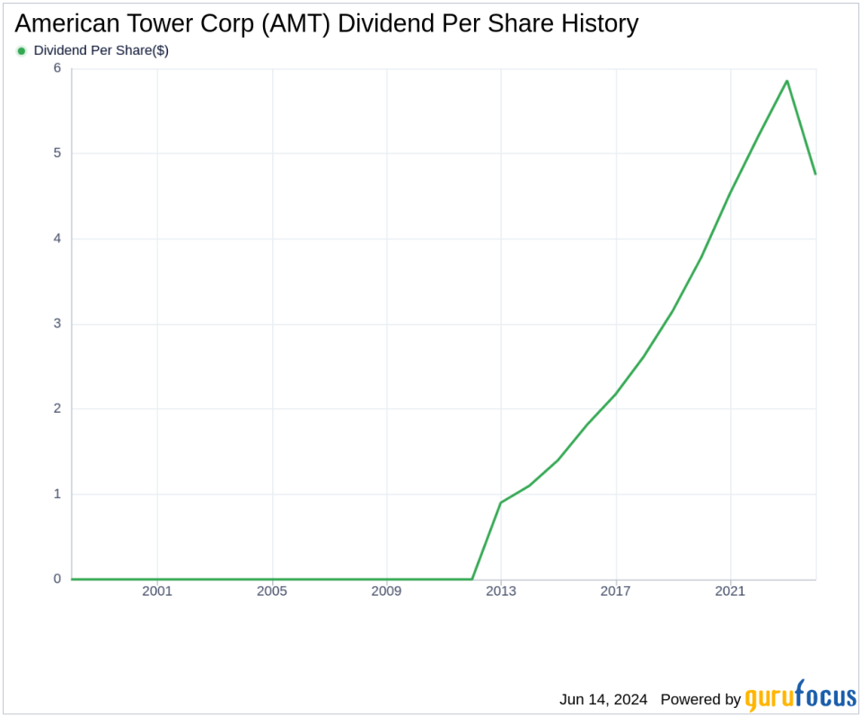 American Tower Corp's Dividend Analysis