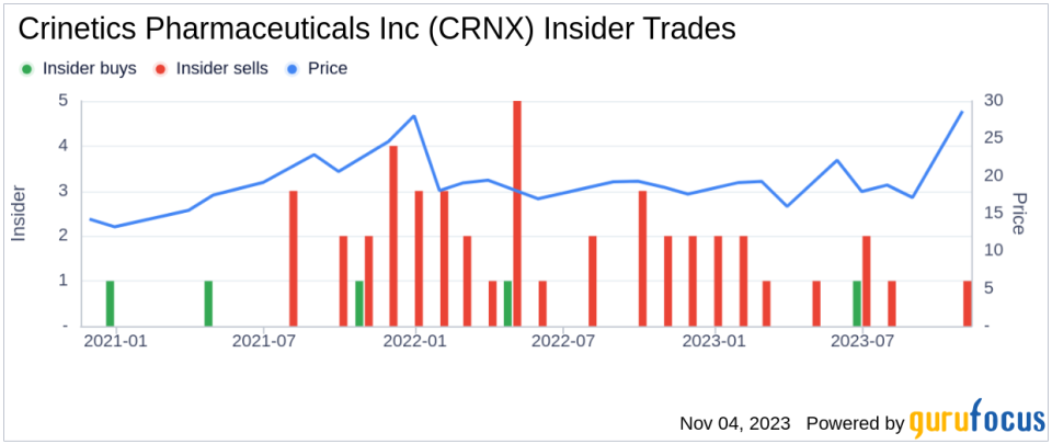 Insider Sell: CFO Marc Wilson Sells 10,000 Shares of Crinetics Pharmaceuticals Inc (CRNX)