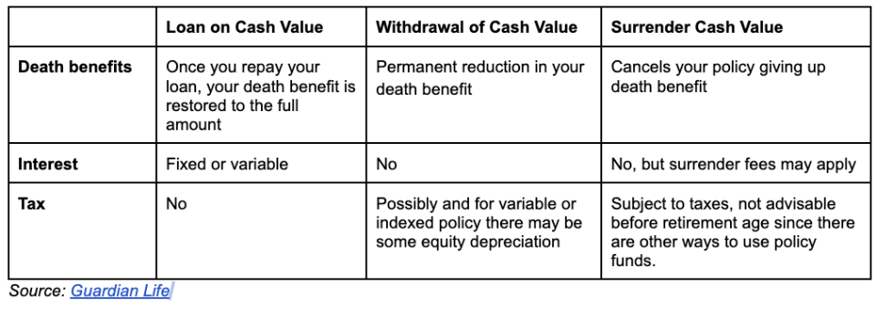 Perm life insurance loan, withdrawal, surrender