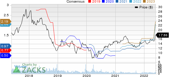 Kronos Worldwide Inc Price and Consensus